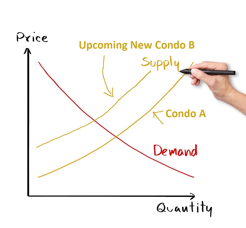 Can the Oversupply of Upcoming Condos Causes Prices To Collapse? Part 2 ...