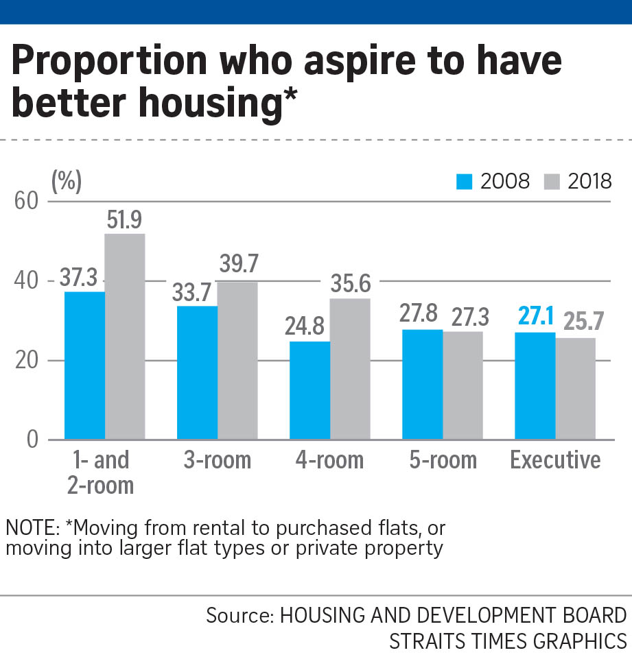 Younger HDB Residents More Likely To Yearn For Better Housing - Condos ...