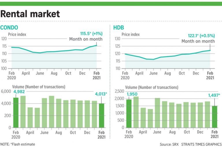 Condo, HDB rents rise again in Feb on lower volumes Condominiums Of