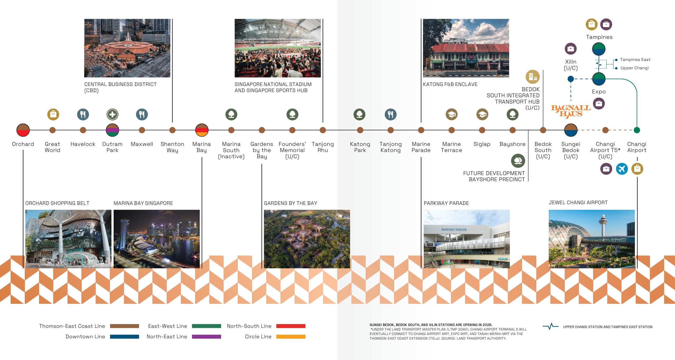 MRT connectivity diagram for Bagnall Haus showing the Thomson-East Coast Line from Sungei Bedok towards Bayshore, Marine Parade, Marina Bay and Orchard, with connections to Changi Airport, Expo and Tampines.